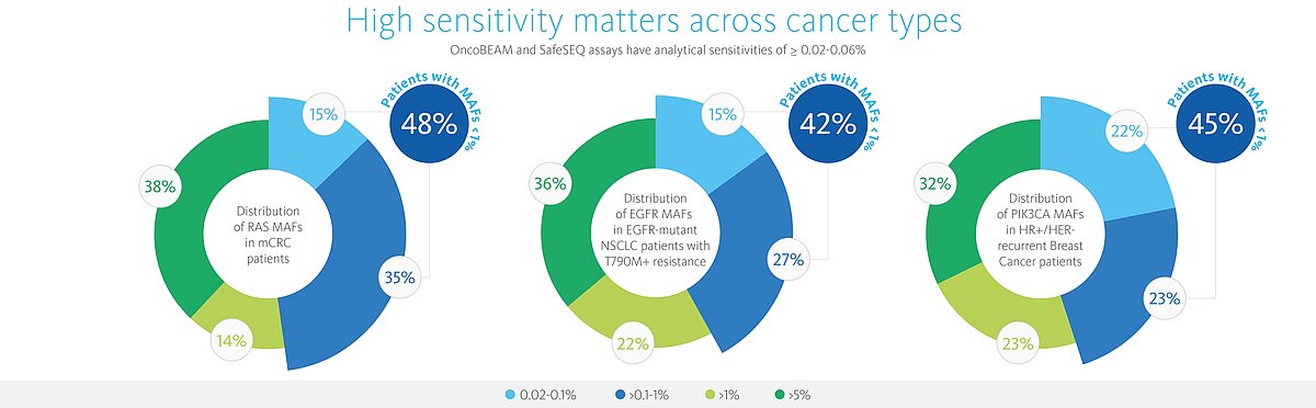 [MEA.COM-en MEA (english)] High sensitivity matters across cancer types 